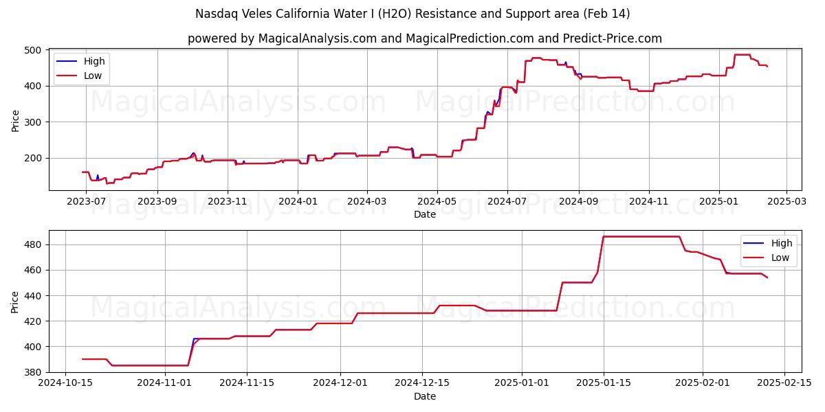  Nasdaq Veles California Water I (H2O) Support and Resistance area (01 Feb) 