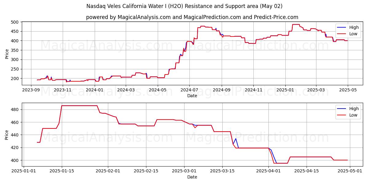 Nasdaq Veles California Water I (H2O) Support and Resistance area (02 May) Nasdaq Veles California Water I (H2O) Support and Resistance area (02 May)