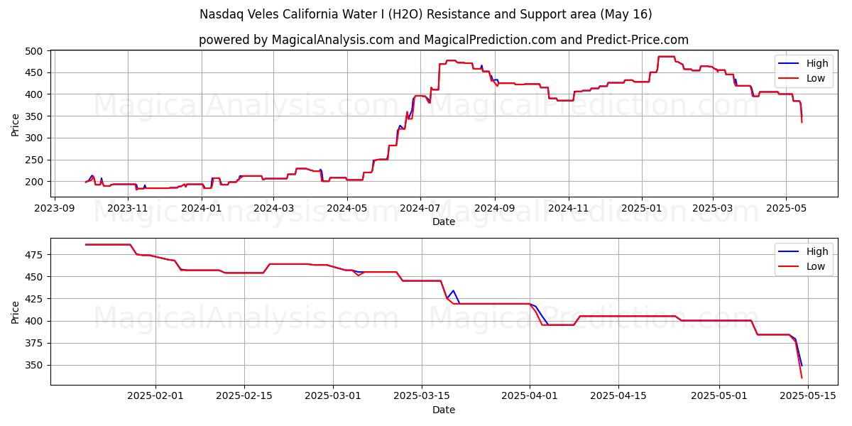  나스닥 벨레스 캘리포니아 워터 I (H2O) Support and Resistance area (16 May) 
