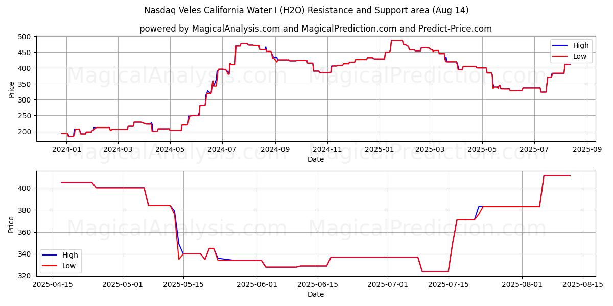  Nasdaq Veles California Agua I (H2O) Support and Resistance area (13 Aug) 