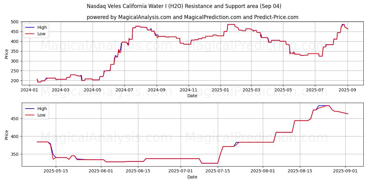  Nasdaq Veles Eau de Californie I (H2O) Support and Resistance area (03 Sep) 