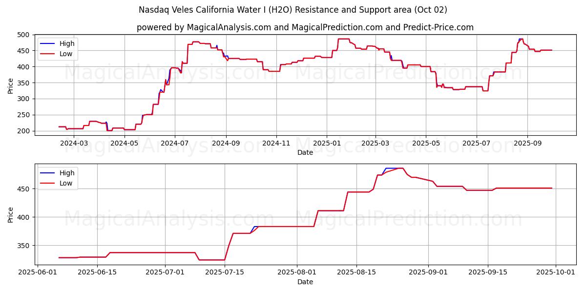  나스닥 벨레스 캘리포니아 워터 I (H2O) Support and Resistance area (30 Sep) 