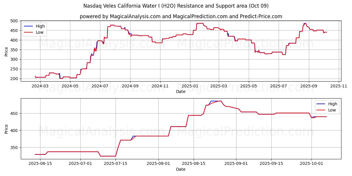  Nasdaq Veles California Water I (H2O) Support and Resistance area (07 Oct) 