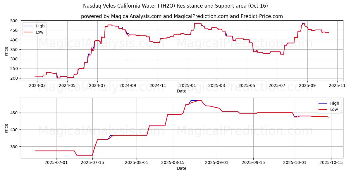 나스닥 벨레스 캘리포니아 워터 I (H2O) Support and Resistance area (15 Oct) 나스닥 벨레스 캘리포니아 워터 I (H2O) Support and Resistance area (15 Oct)