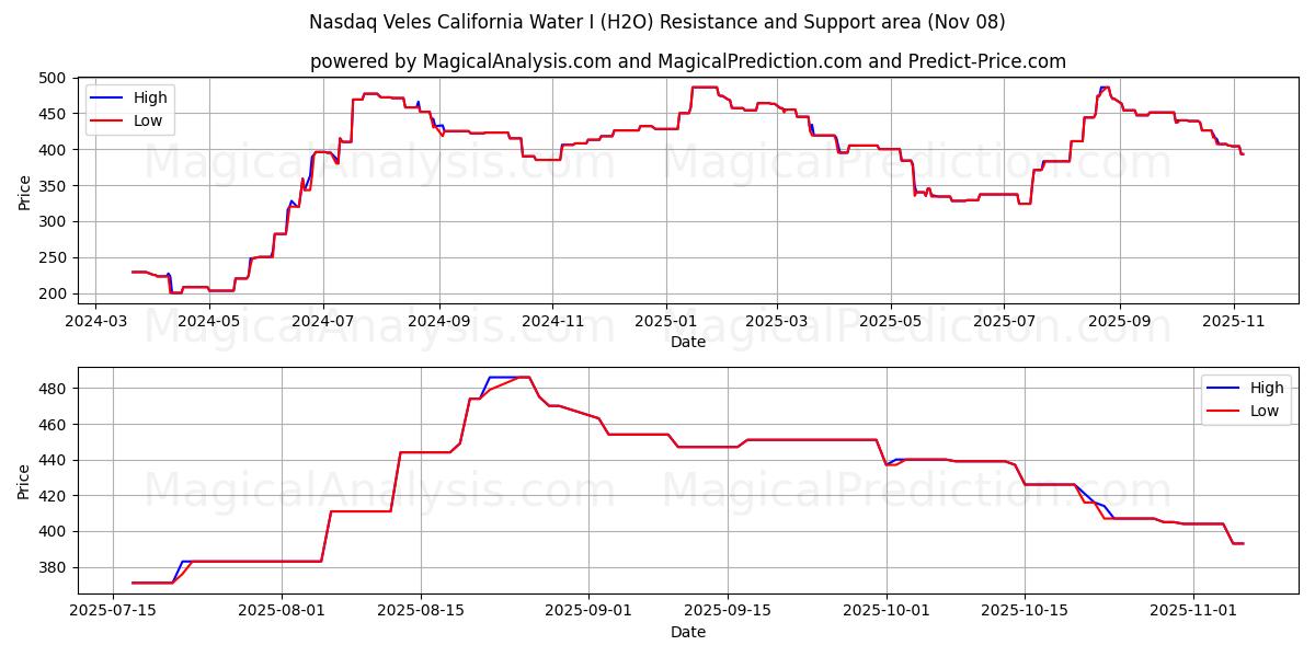  나스닥 벨레스 캘리포니아 워터 I (H2O) Support and Resistance area (07 Nov) 