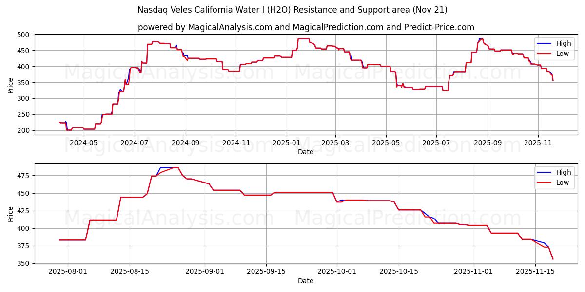  Nasdaq Veles California Water I (H2O) Support and Resistance area (20 Nov) 