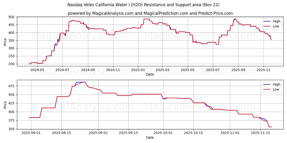  纳斯达克韦莱斯加州水务公司 I (H2O) Support and Resistance area (21 Nov) 