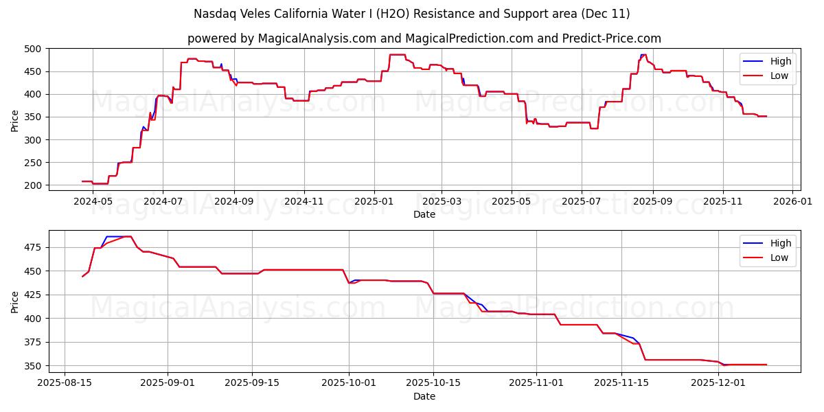  Nasdaq Veles California Water I (H2O) Support and Resistance area (10 Dec) 
