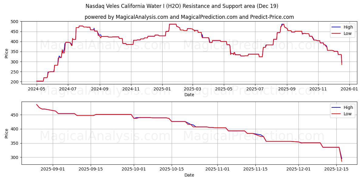  나스닥 벨레스 캘리포니아 워터 I (H2O) Support and Resistance area (18 Dec) 