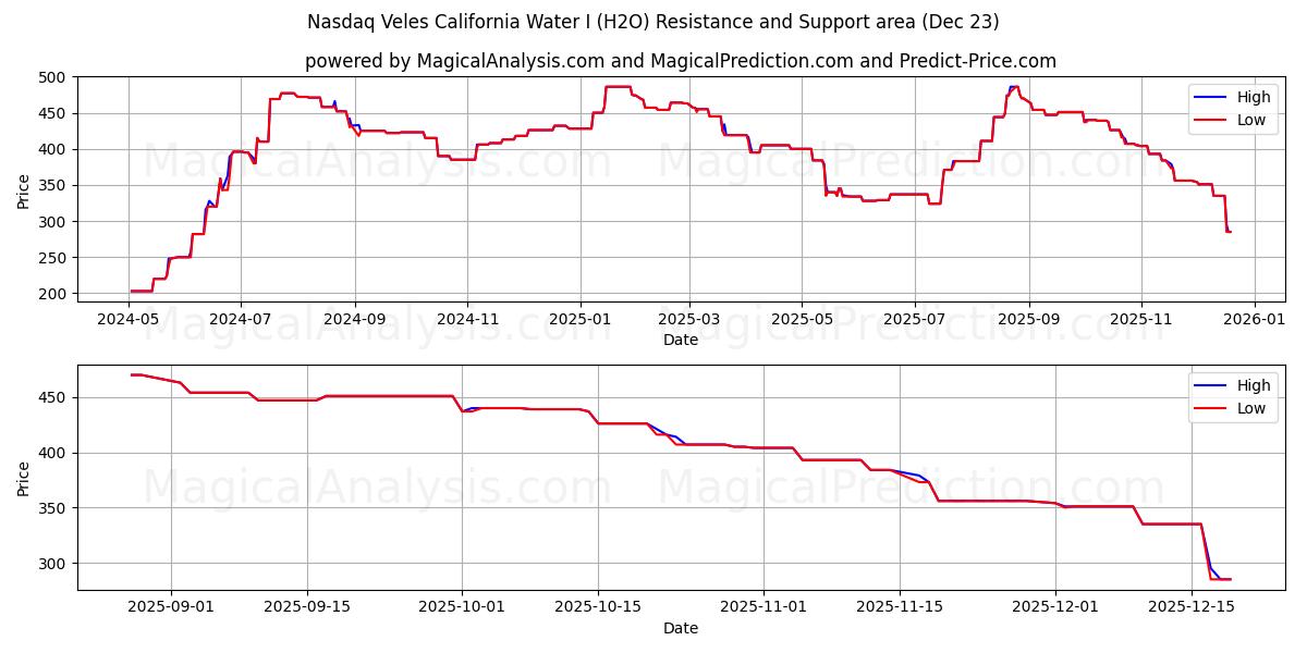  Nasdaq Veles California Water I (H2O) Support and Resistance area (22 Dec) 