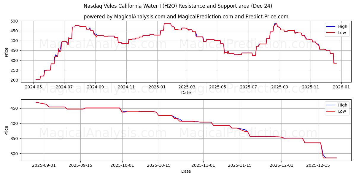 Nasdaq Veles Californië Water I (H2O) Support and Resistance area (23 Dec) 