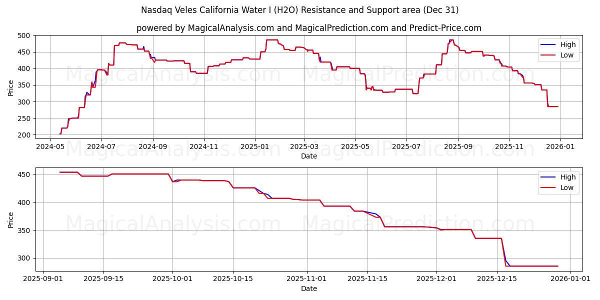  Nasdaq Veles California Water I (H2O) Support and Resistance area (30 Dec) 