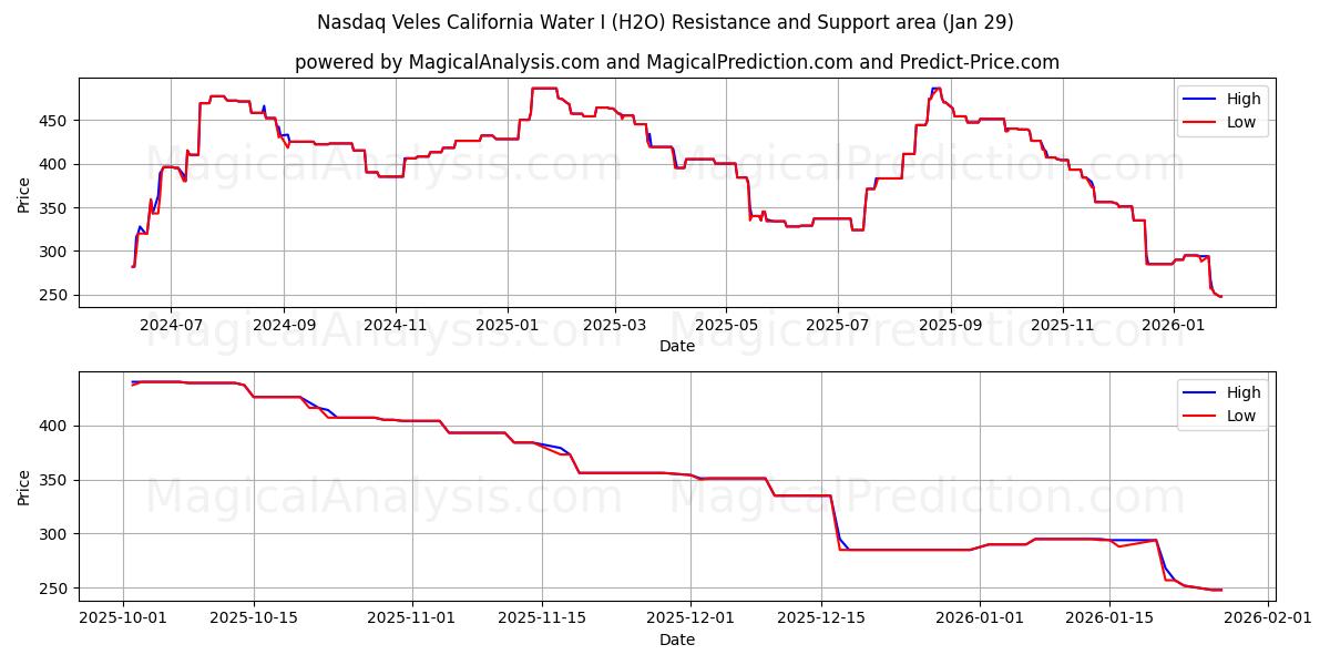  Nasdaq Veles California Water I (H2O) Support and Resistance area (28 Jan) 