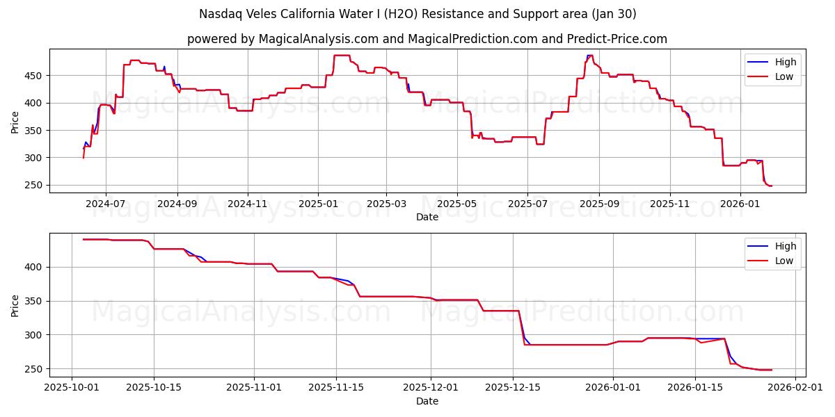 ナスダック ベレス カリフォルニア ウォーター I (H2O) Support and Resistance area (29 Jan) 