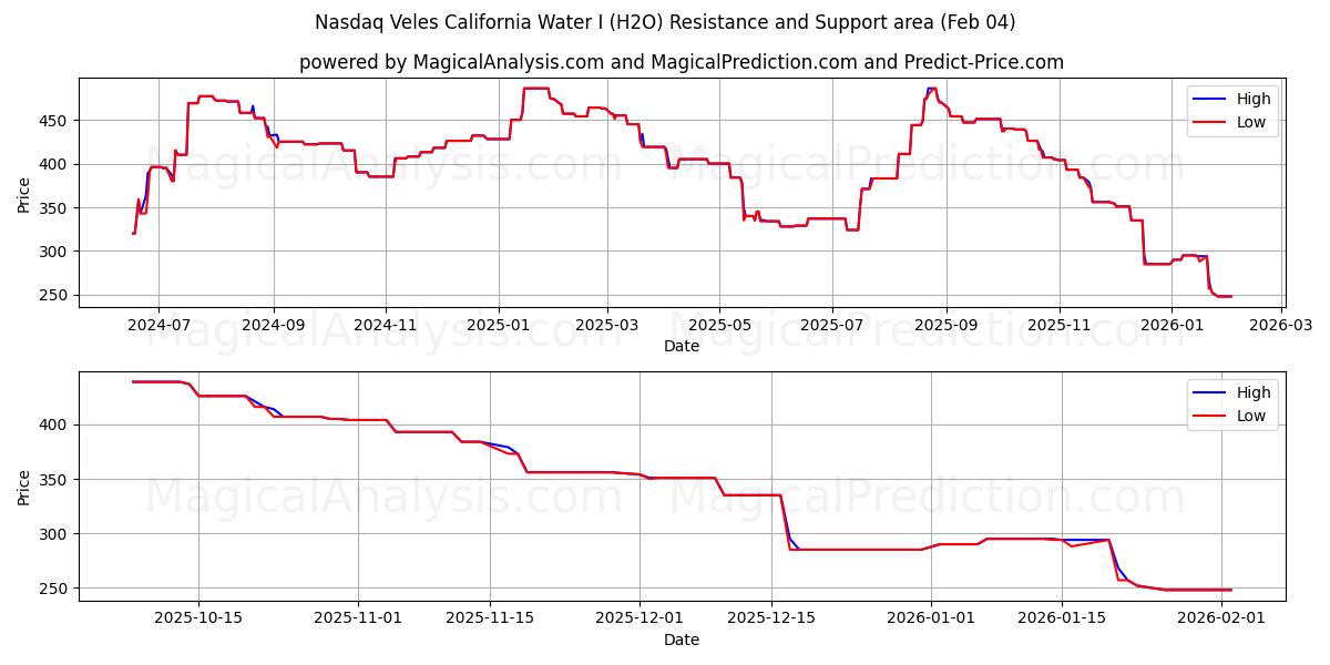  ناسداك فيليس كاليفورنيا ووتر آي (H2O) Support and Resistance area (03 Feb) 