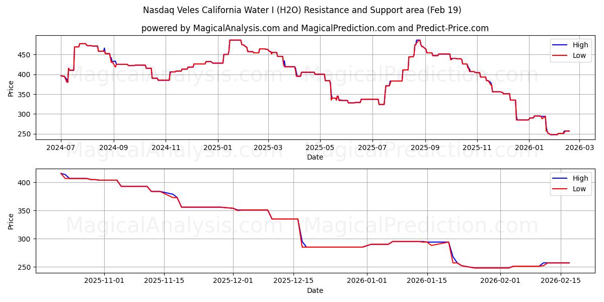  Nasdaq Veles California Water I (H2O) Support and Resistance area (18 Feb) 