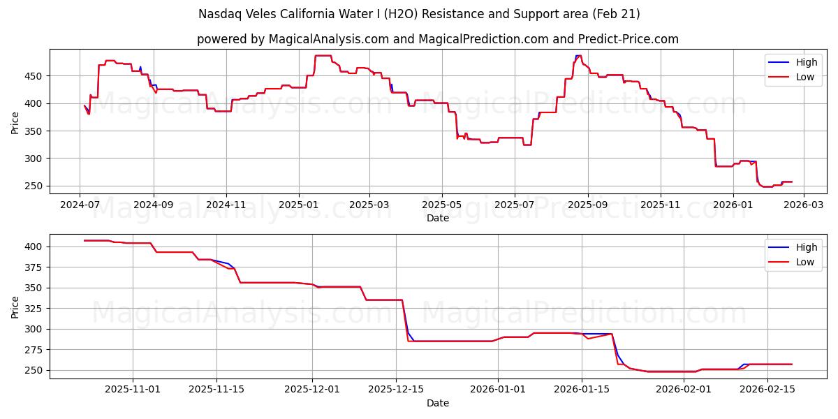  纳斯达克韦莱斯加州水务公司 I (H2O) Support and Resistance area (20 Feb) 