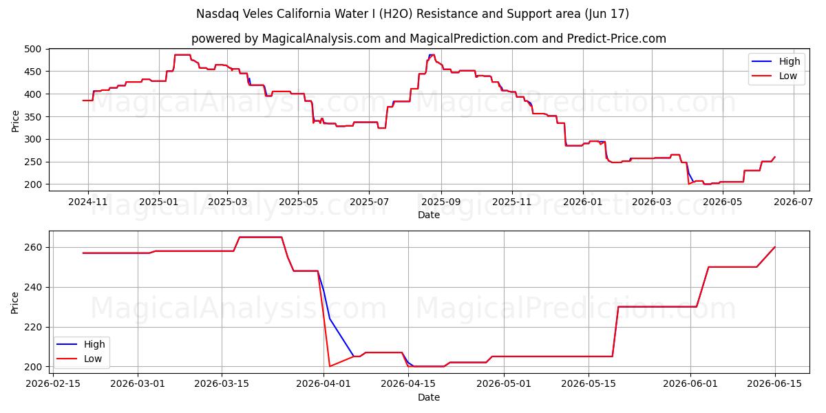  Nasdaq Veles California Water I (H2O) Support and Resistance area (16 Jun) 