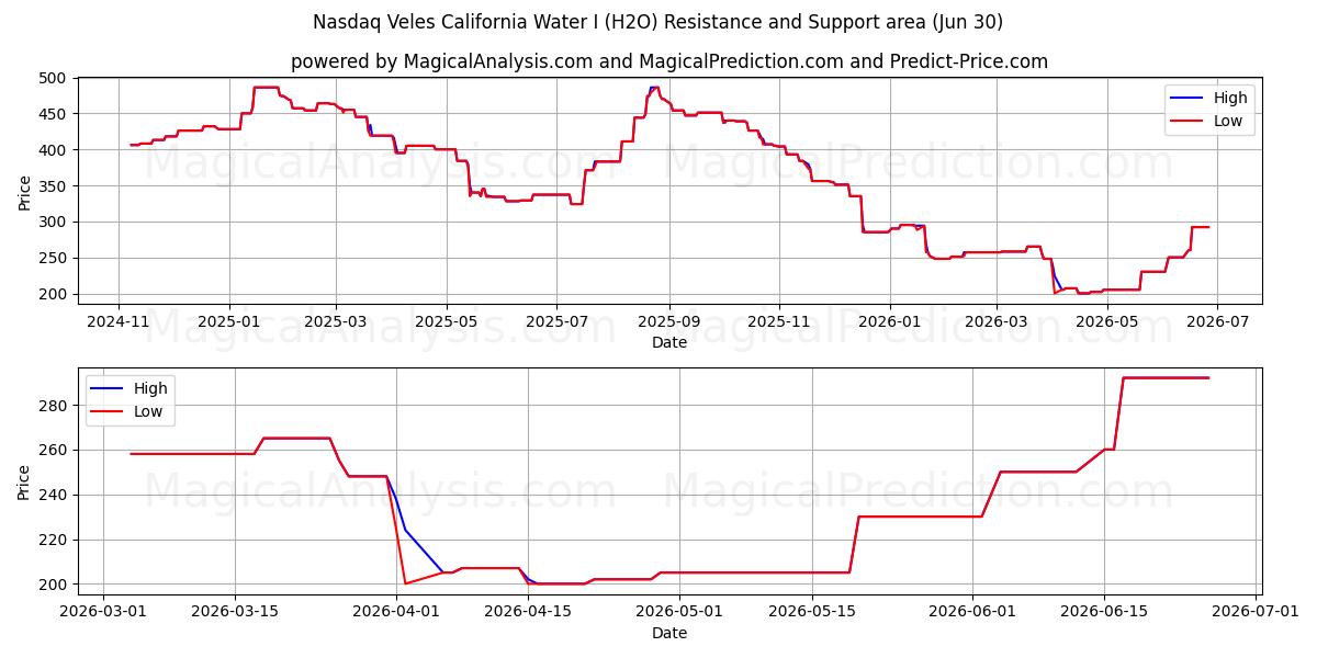  Nasdaq Veles California Water I (H2O) Support and Resistance area (29 Jun) 