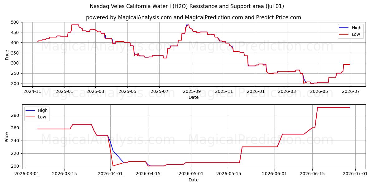  ناسداك فيليس كاليفورنيا ووتر آي (H2O) Support and Resistance area (30 Jun) 