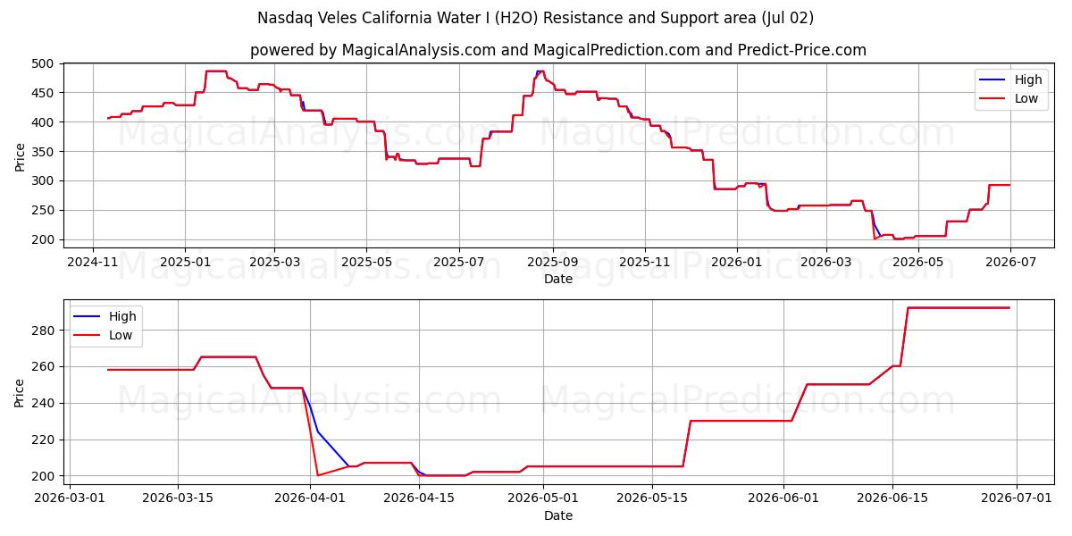  나스닥 벨레스 캘리포니아 워터 I (H2O) Support and Resistance area (01 Jul) 