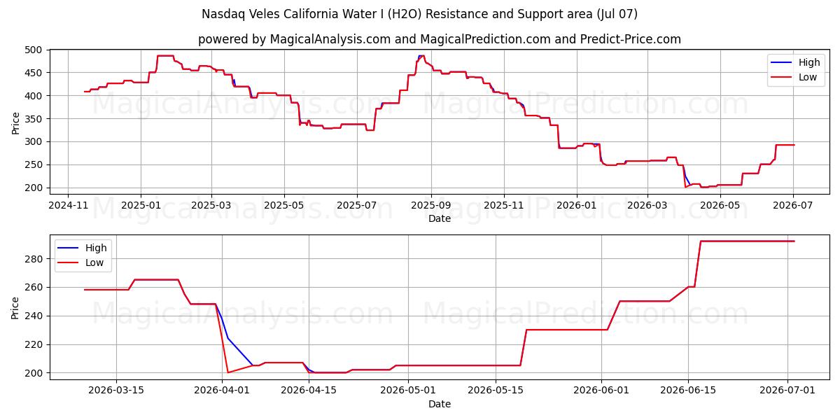  Nasdaq Veles California Water I (H2O) Support and Resistance area (06 Jul) 