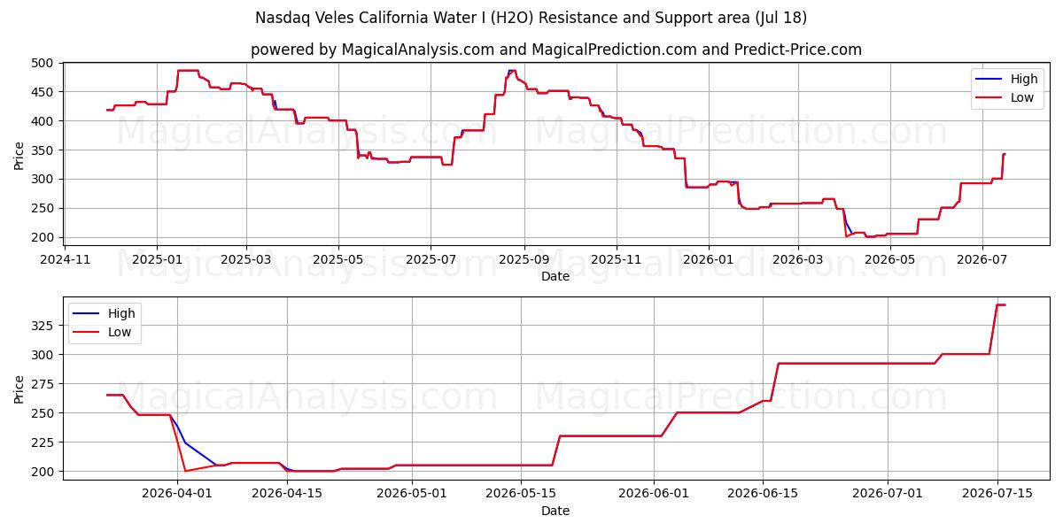  Nasdaq Veles California Water I (H2O) Support and Resistance area (17 Jul) 