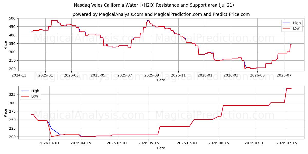  Nasdaq Veles California Water I (H2O) Support and Resistance area (20 Jul) 