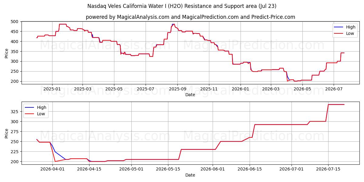  Nasdaq Veles California Water I (H2O) Support and Resistance area (22 Jul) 