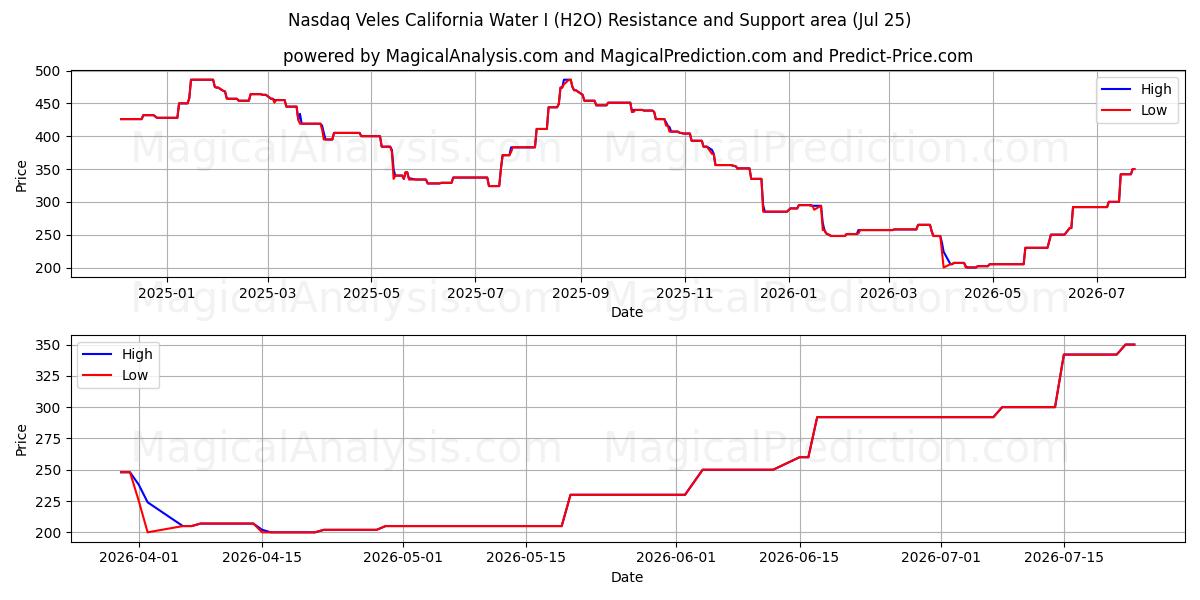  Nasdaq Veles California Water I (H2O) Support and Resistance area (24 Jul) 