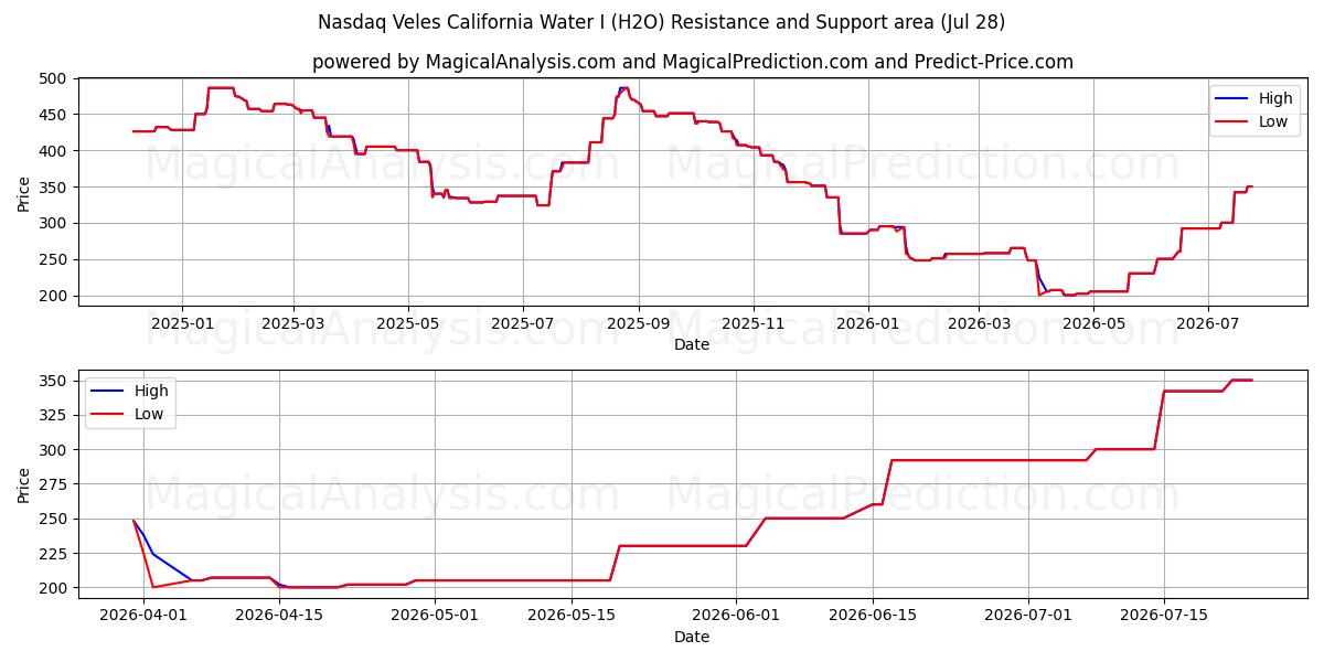  Nasdaq Veles California Water I (H2O) Support and Resistance area (27 Jul) 