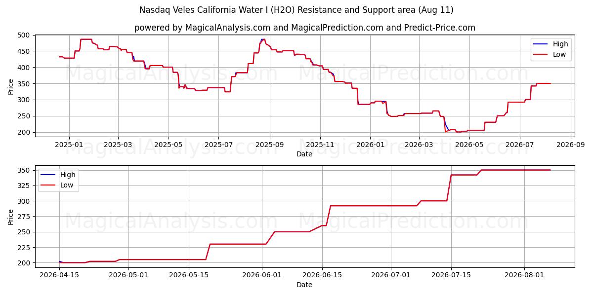  Nasdaq Veles California Water I (H2O) Support and Resistance area (07 Aug) 