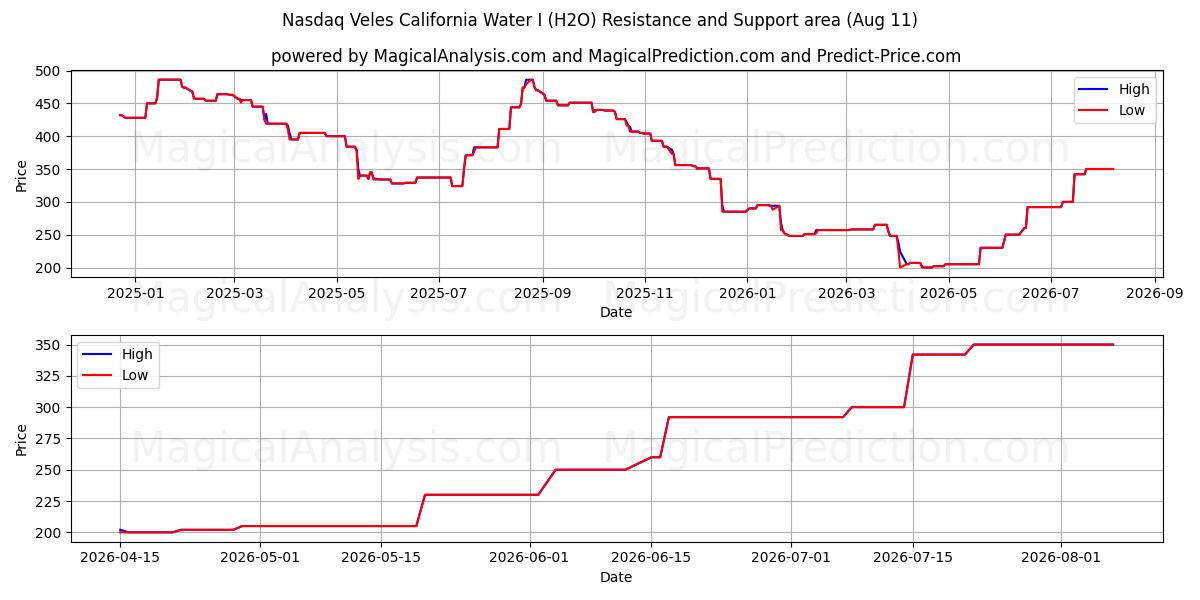  ناسداك فيليس كاليفورنيا ووتر آي (H2O) Support and Resistance area (10 Aug) 