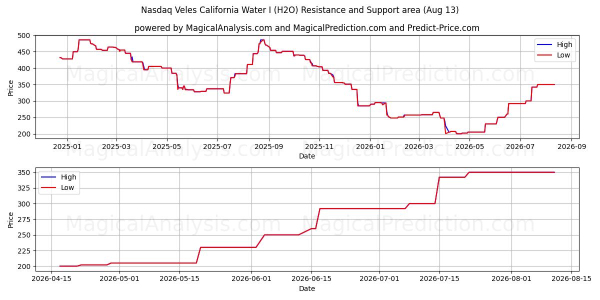  Nasdaq Veles Kaliforniya Suyu I (H2O) Support and Resistance area (12 Aug) 