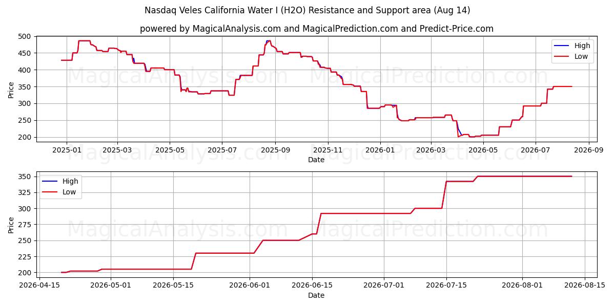  나스닥 벨레스 캘리포니아 워터 I (H2O) Support and Resistance area (13 Aug) 