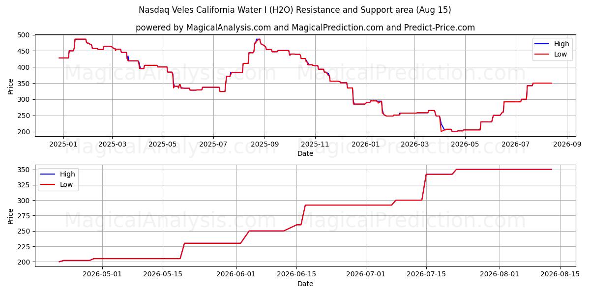  纳斯达克韦莱斯加州水务公司 I (H2O) Support and Resistance area (14 Aug) 