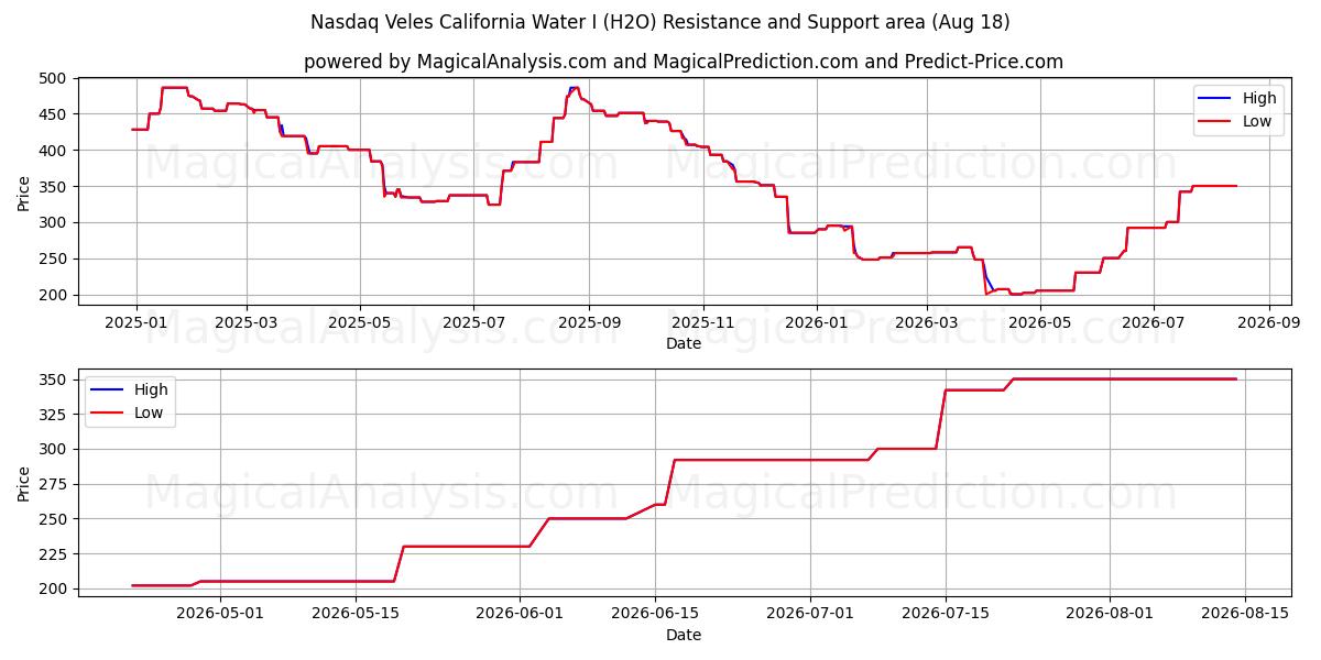  Nasdaq Veles California Water I (H2O) Support and Resistance area (17 Aug) 