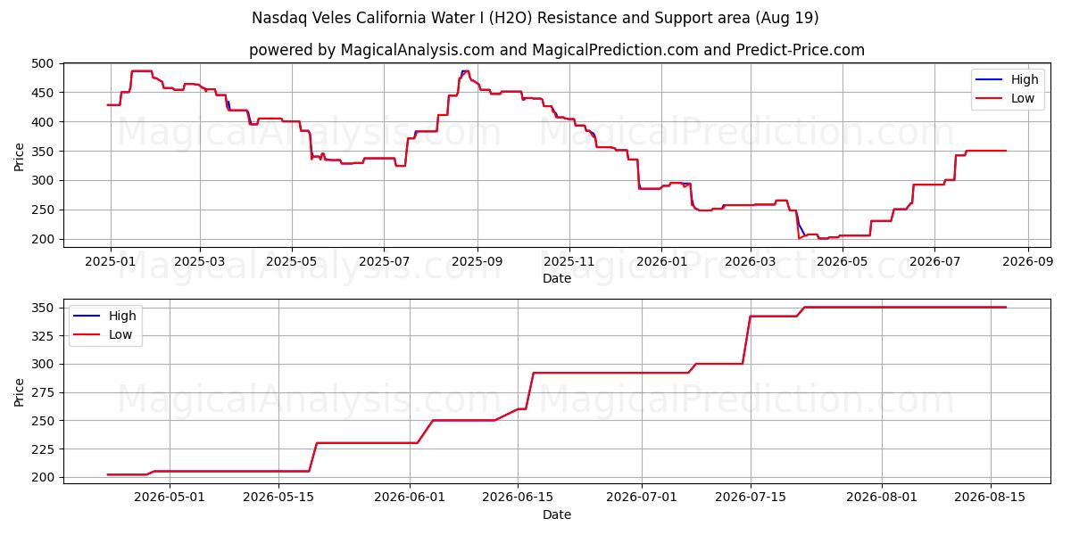  纳斯达克韦莱斯加州水务公司 I (H2O) Support and Resistance area (18 Aug) 