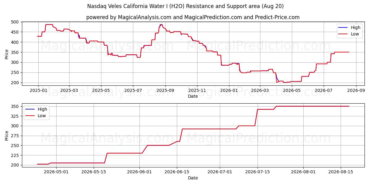  Nasdaq Veles California Water I (H2O) Support and Resistance area (19 Aug) 