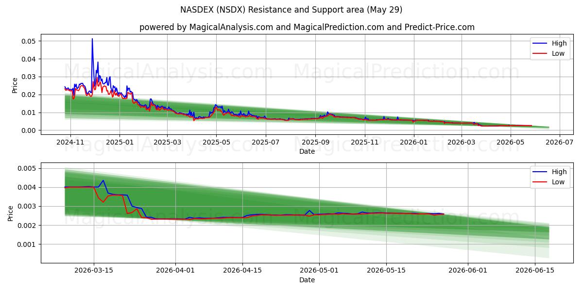  NASDEX (NSDX) Support and Resistance area (28 May) 