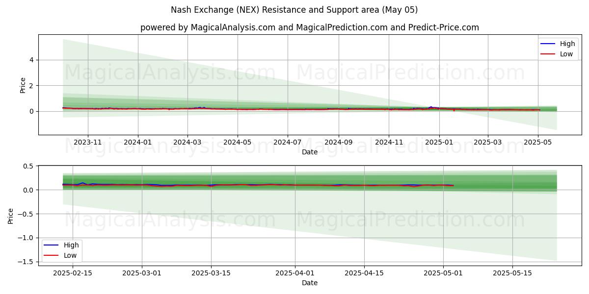 Intercambio de Nash (NEX) Support and Resistance area (05 May) Intercambio de Nash (NEX) Support and Resistance area (05 May)