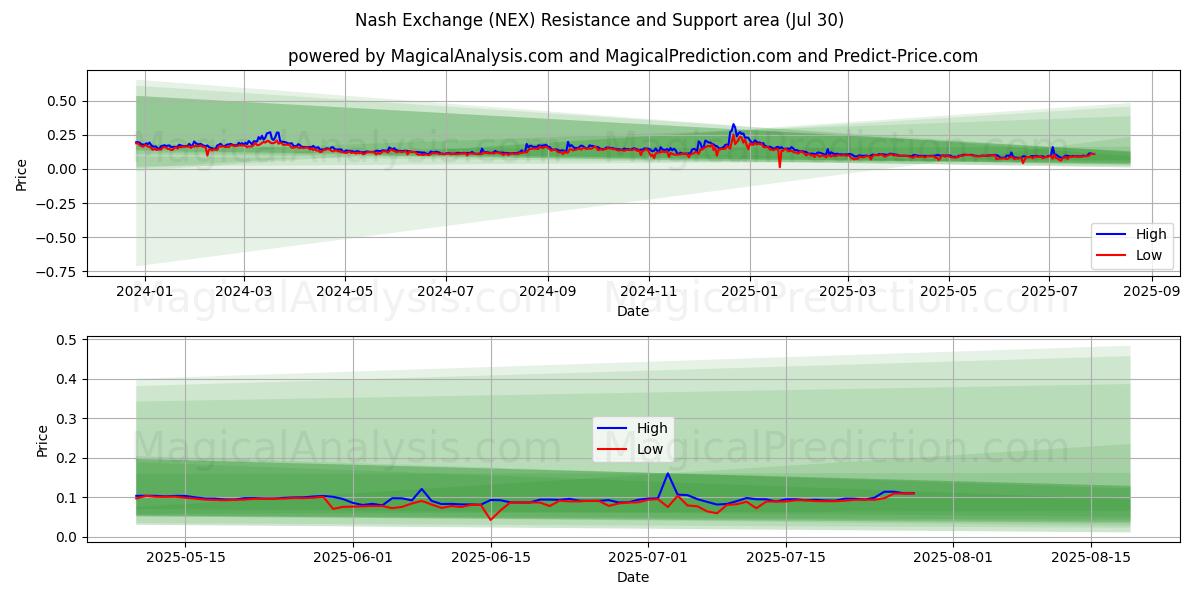  Nash Exchange (NEX) Support and Resistance area (29 Jul) 