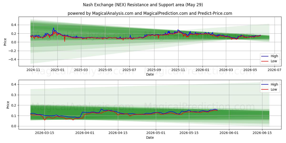  Нэш Биржа (NEX) Support and Resistance area (28 May) 