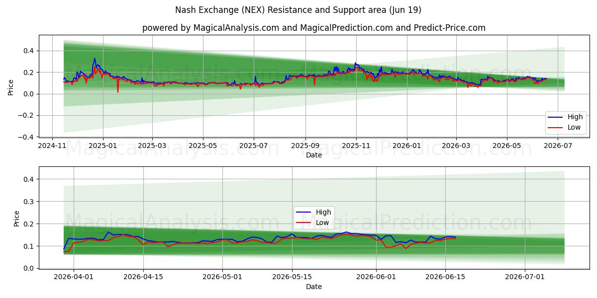  नैश एक्सचेंज (NEX) Support and Resistance area (18 Jun) 