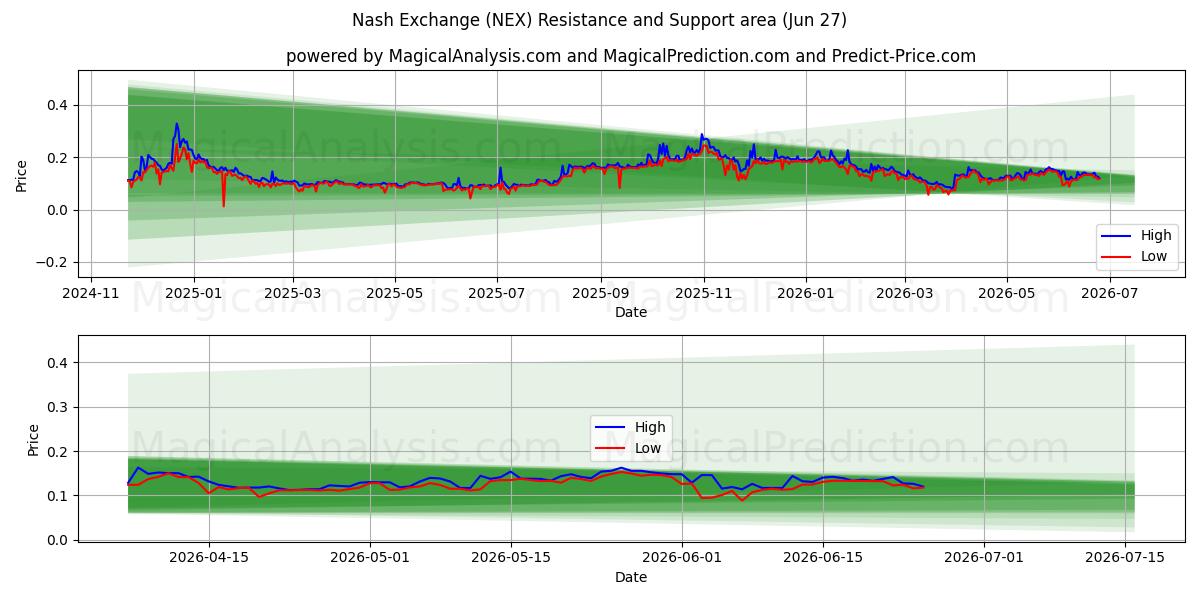  ナッシュ・エクスチェンジ (NEX) Support and Resistance area (26 Jun) 