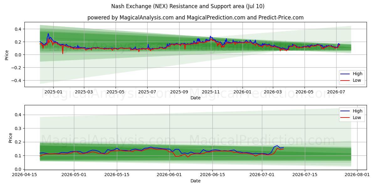  纳什交易所 (NEX) Support and Resistance area (09 Jul) 