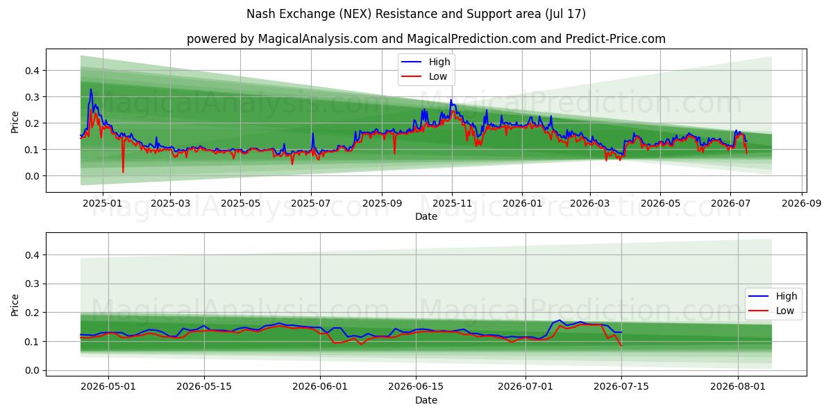  Nash Exchange (NEX) Support and Resistance area (16 Jul) 