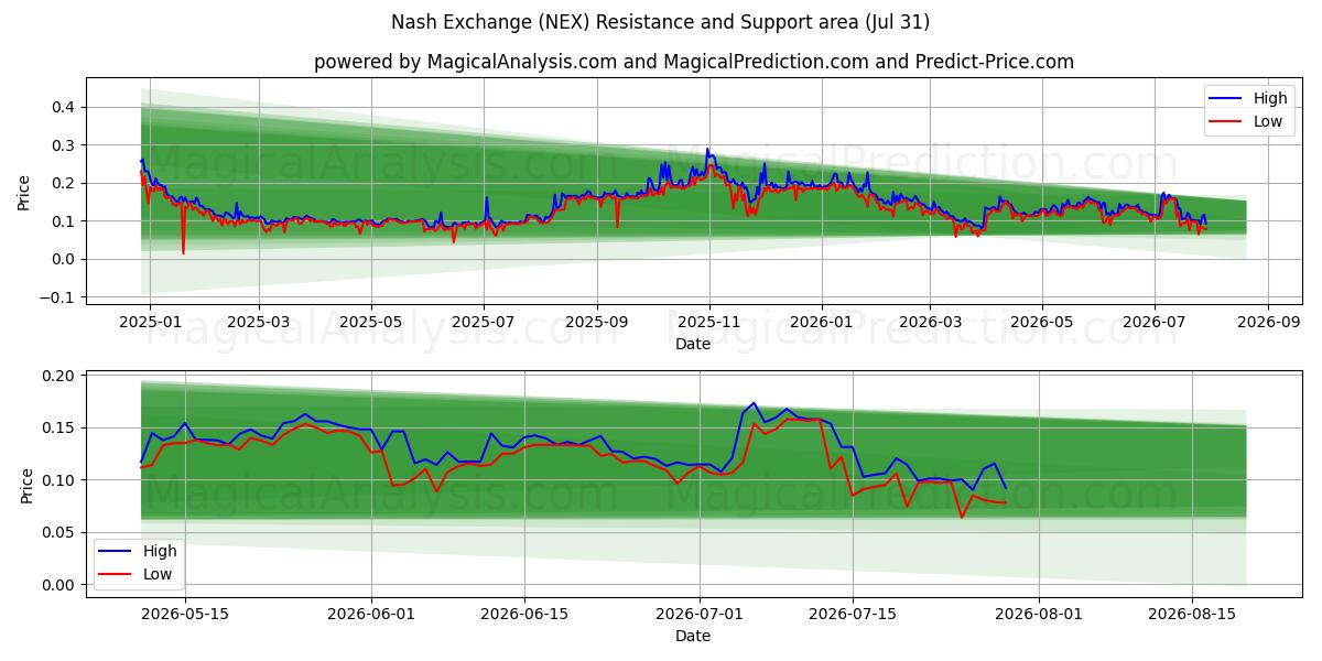 纳什交易所 (NEX) Support and Resistance area (30 Jul) 