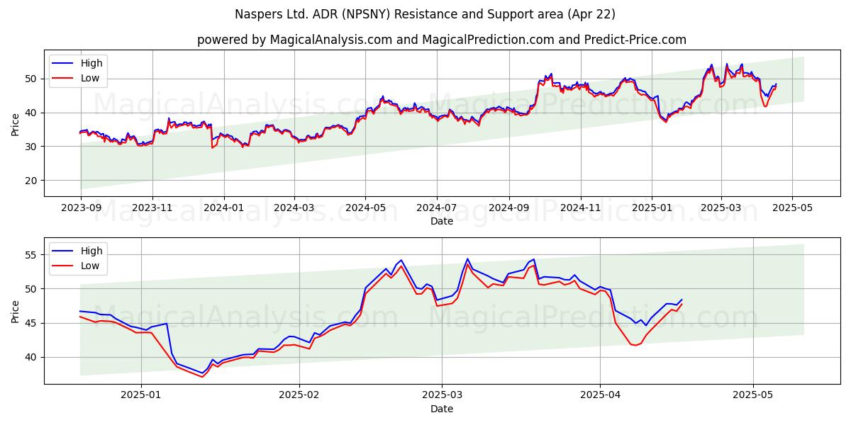  Naspers Ltd. ADR (NPSNY) Support and Resistance area (22 Apr) 
