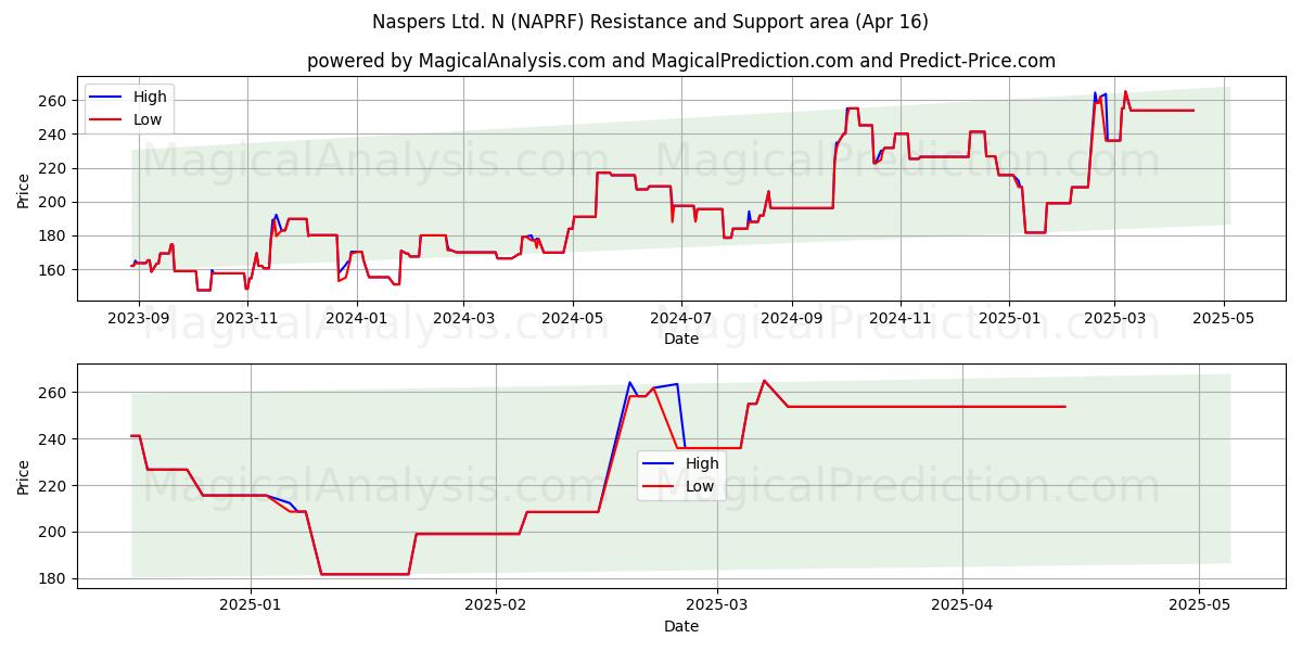  Naspers Ltd. N (NAPRF) Support and Resistance area (16 Apr) 